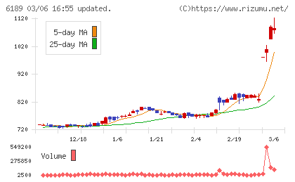 グローバルキッズＣＯＭＰＡＮＹチャート