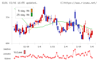 エアトリチャート