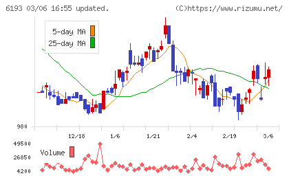 バーチャレクス・ホールディングスチャート