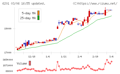 豊田自動織機チャート