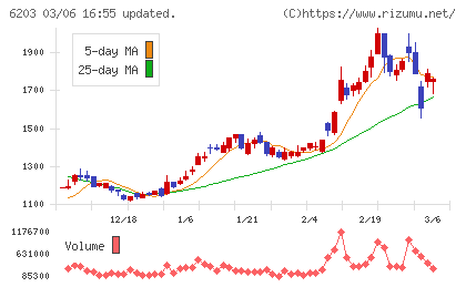豊和工業チャート