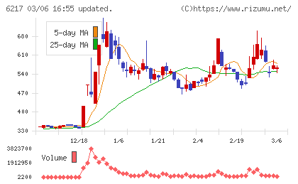 津田駒工業チャート