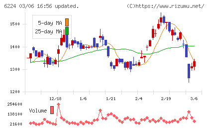 ＪＲＣチャート