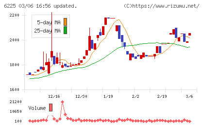 エコムチャート