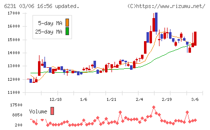 木村工機チャート