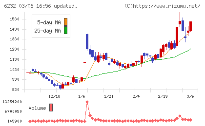 ＡＣＳＬチャート