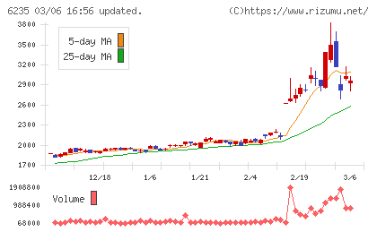 オプトランチャート