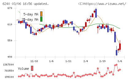 ヤマシンフィルタチャート
