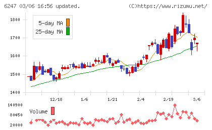 日阪製作所チャート