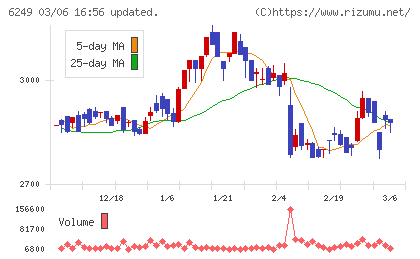 ゲームカードホールディングスチャート