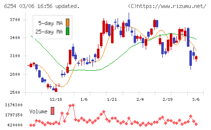 野村マイクロ・サイエンスチャート