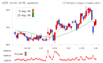 エヌ・ピー・シーチャート