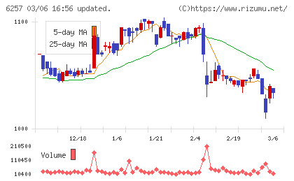 藤商事チャート