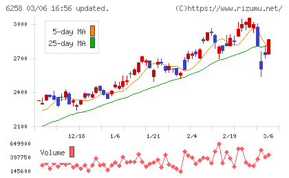 平田機工チャート