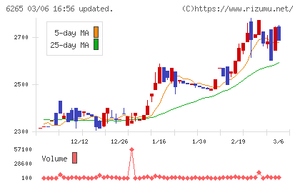 コンバムチャート