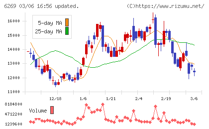 三井海洋開発チャート