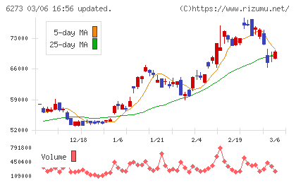 ＳＭＣチャート