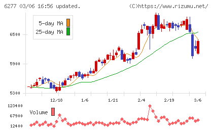 ホソカワミクロンチャート