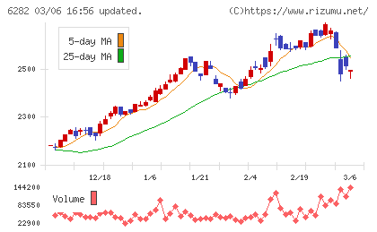 オイレス工業チャート