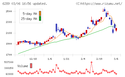 技研製作所チャート