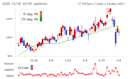 ワイエイシイホールディングスチャート