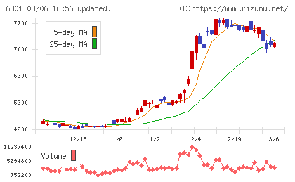 コマツチャート