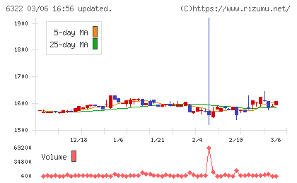 タクミナチャート