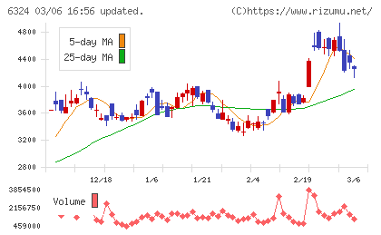ハーモニック・ドライブ・システムズチャート