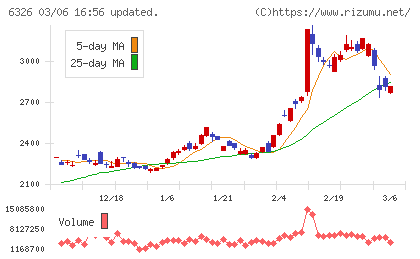 クボタチャート