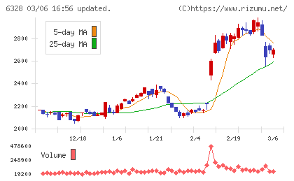 荏原実業チャート