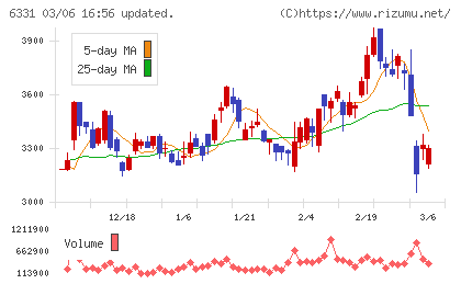 三菱化工機チャート
