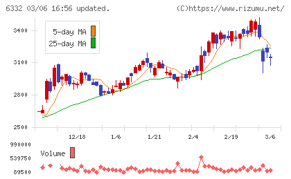 月島ホールディングスチャート