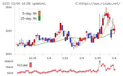 帝国電機製作所チャート