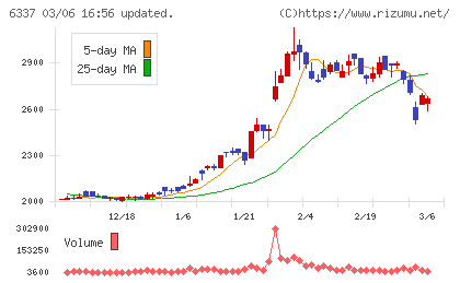 テセックチャート