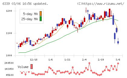 新東工業チャート
