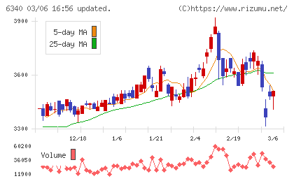 澁谷工業チャート