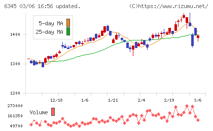 アイチコーポレーションチャート
