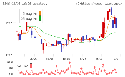 キクカワエンタープライズチャート