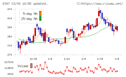 プラコーチャート