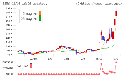 日本ギア工業チャート
