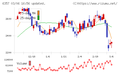 三精テクノロジーズチャート