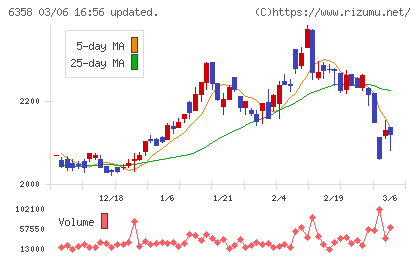 酒井重工業チャート