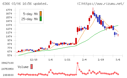 千代田化工建設チャート