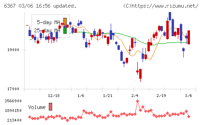 ダイキン工業チャート