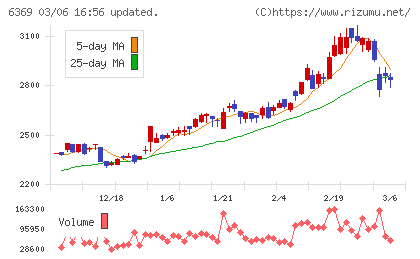 トーヨーカネツチャート