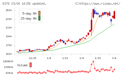 日機装チャート