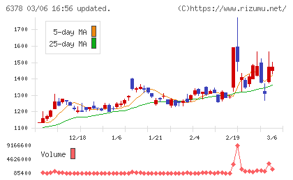 木村化工機チャート