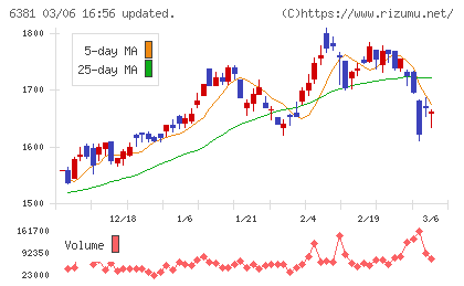アネスト岩田チャート
