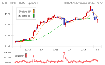 トリニティ工業チャート