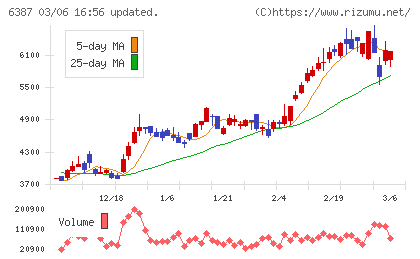 サムコチャート
